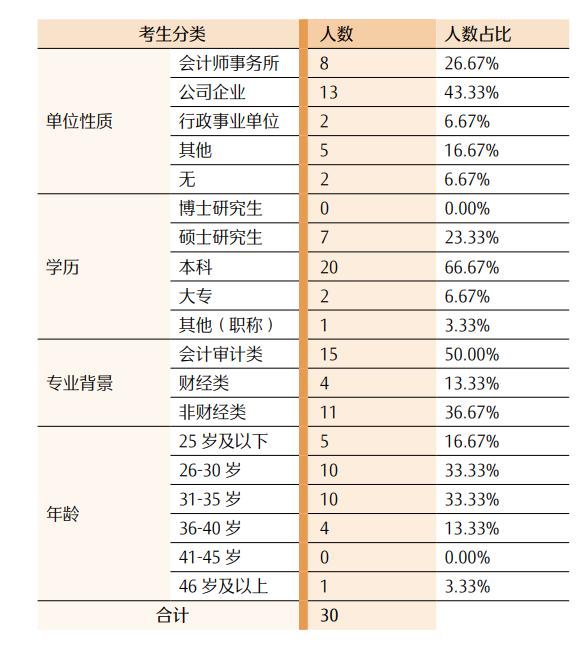 最新！CPA各科目合格人数及合格率，各科目最高分，2023年注册会计师全国统一考试分析报告