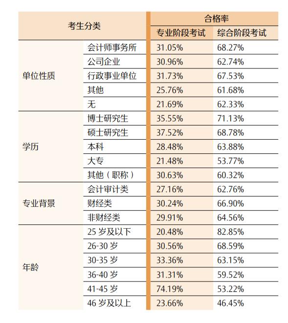 最新！CPA各科目合格人数及合格率，各科目最高分，2023年注册会计师全国统一考试分析报告