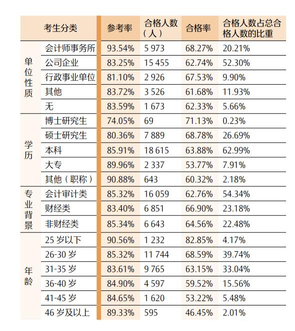 最新！CPA各科目合格人数及合格率，各科目最高分，2023年注册会计师全国统一考试分析报告