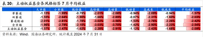 7月小市值风格阶段性占优，高弹性基金组合超额收益显著【国海金工·李杨团队】