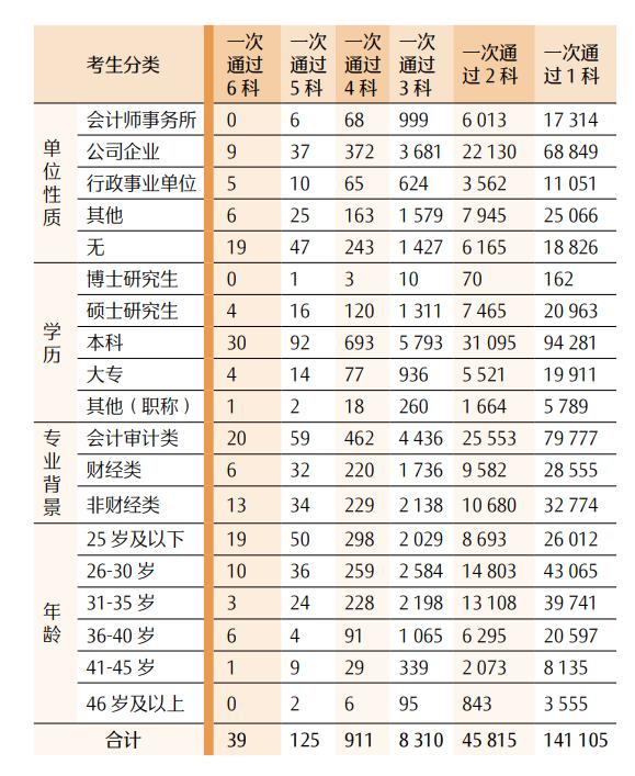 最新！CPA各科目合格人数及合格率，各科目最高分，2023年注册会计师全国统一考试分析报告