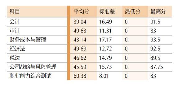 最新！CPA各科目合格人数及合格率，各科目最高分，2023年注册会计师全国统一考试分析报告