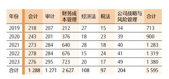 最新！CPA各科目合格人数及合格率，各科目最高分，2023年注册会计师全国统一考试分析报告