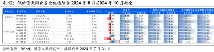 7月小市值风格阶段性占优，高弹性基金组合超额收益显著【国海金工·李杨团队】