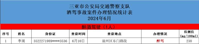 共620人！三亚交警曝光一批酒驾、醉驾名单