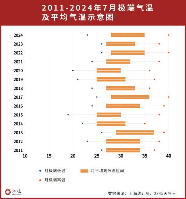 持续高温红色预警，上海各区哪里“热度”最高？