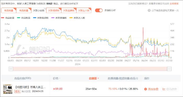 在抖音月销过亿 “打工人护腰神器”卖疯了