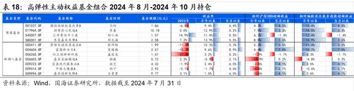 7月小市值风格阶段性占优，高弹性基金组合超额收益显著【国海金工·李杨团队】