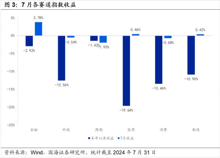 7月小市值风格阶段性占优，高弹性基金组合超额收益显著【国海金工·李杨团队】