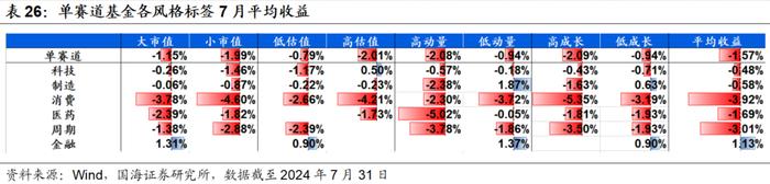 7月小市值风格阶段性占优，高弹性基金组合超额收益显著【国海金工·李杨团队】