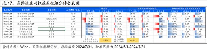 7月小市值风格阶段性占优，高弹性基金组合超额收益显著【国海金工·李杨团队】