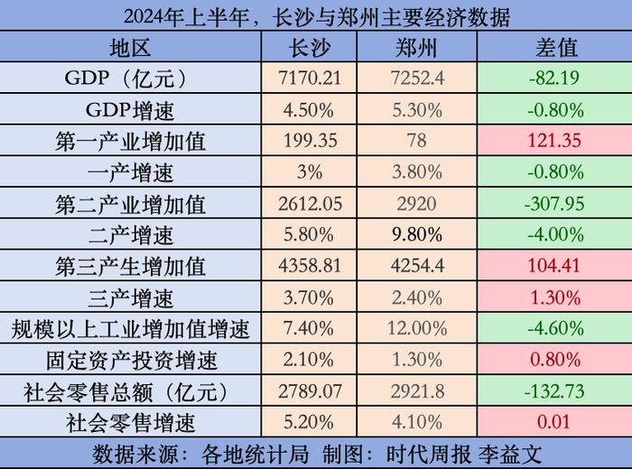 GDP连续两季赶超长沙，郑州能否坐稳“中部第二城”