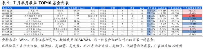 7月小市值风格阶段性占优，高弹性基金组合超额收益显著【国海金工·李杨团队】