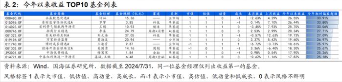 7月小市值风格阶段性占优，高弹性基金组合超额收益显著【国海金工·李杨团队】