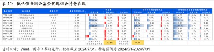 7月小市值风格阶段性占优，高弹性基金组合超额收益显著【国海金工·李杨团队】