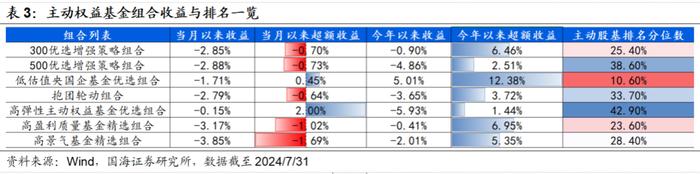 7月小市值风格阶段性占优，高弹性基金组合超额收益显著【国海金工·李杨团队】