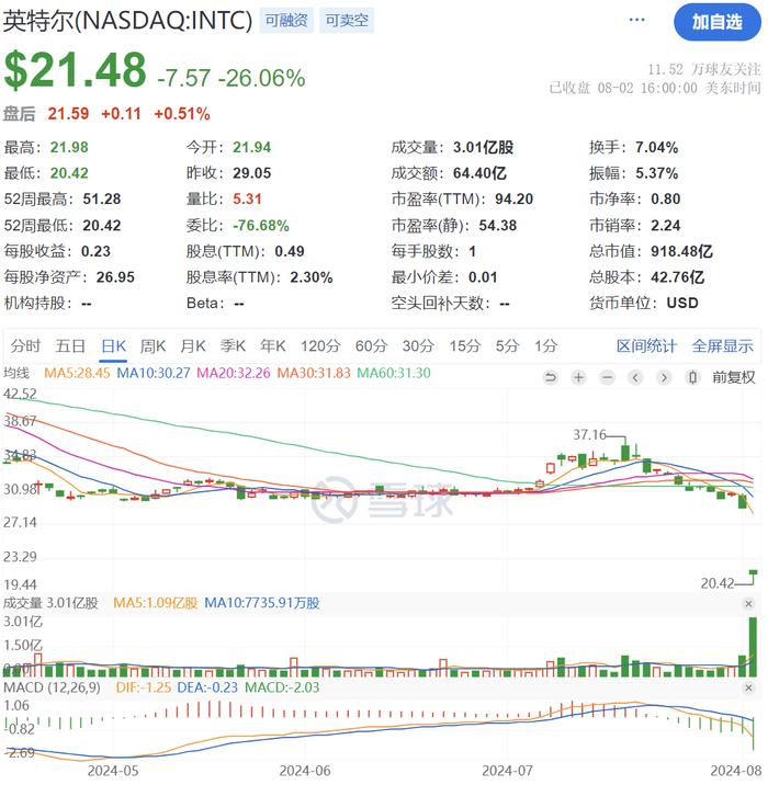 英特尔股价暴跌 26%，40 年来最大跌幅