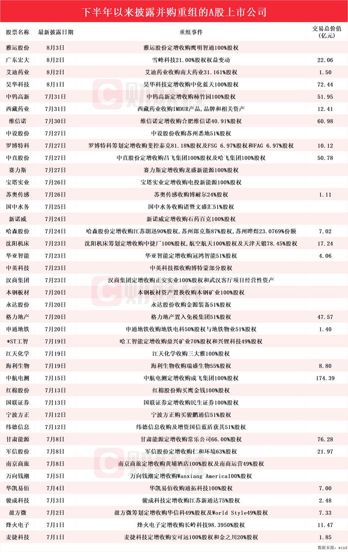 并购重组成财富密码？下半年披露并购重组进展的A股上市公司名单一览