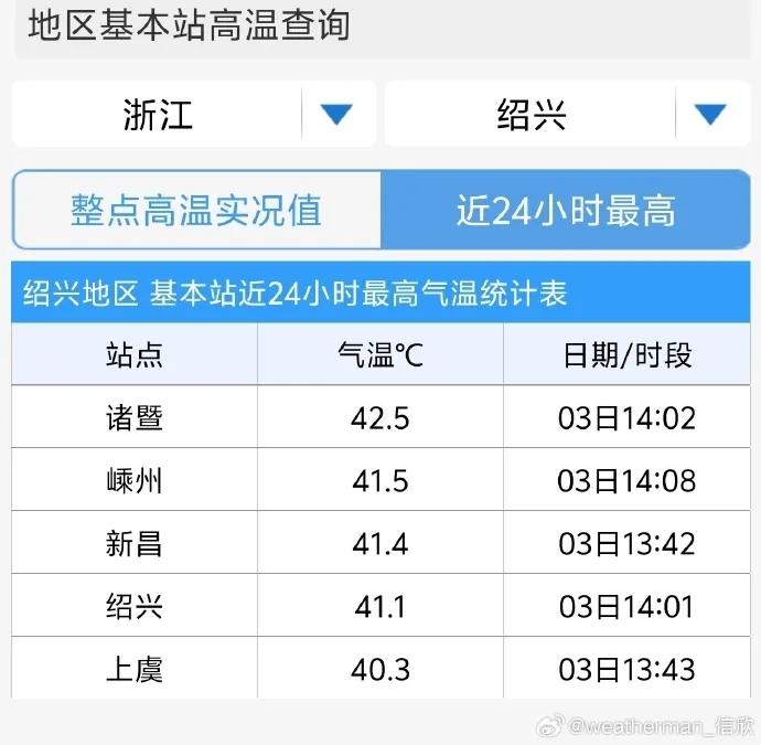 41.9℃！今天，每一个杭州人都见证了历史