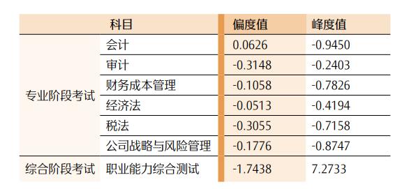 最新！CPA各科目合格人数及合格率，各科目最高分，2023年注册会计师全国统一考试分析报告