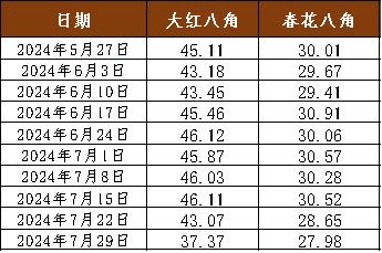 新华指数|肉桂市场行情保持平稳，本期新华·玉林肉桂价格指数微幅上涨