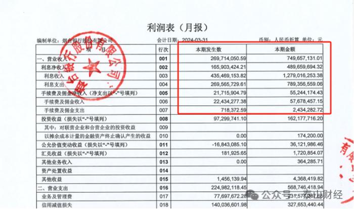 烟台银行营收同比涨40%，信披质量仍值得关注