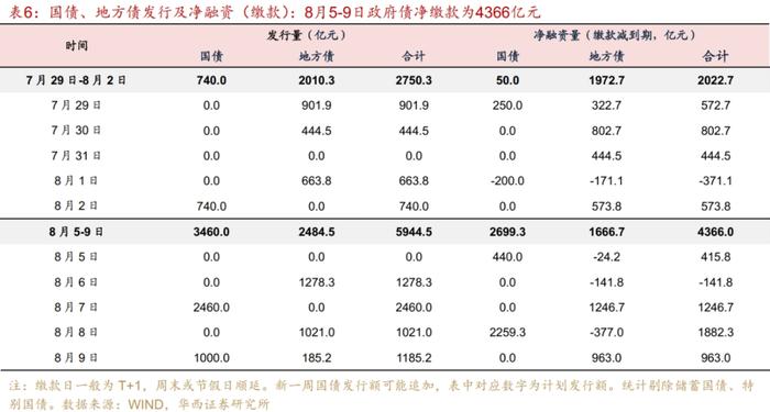 流动性跟踪 | 政府债开始上量，会降准吗？