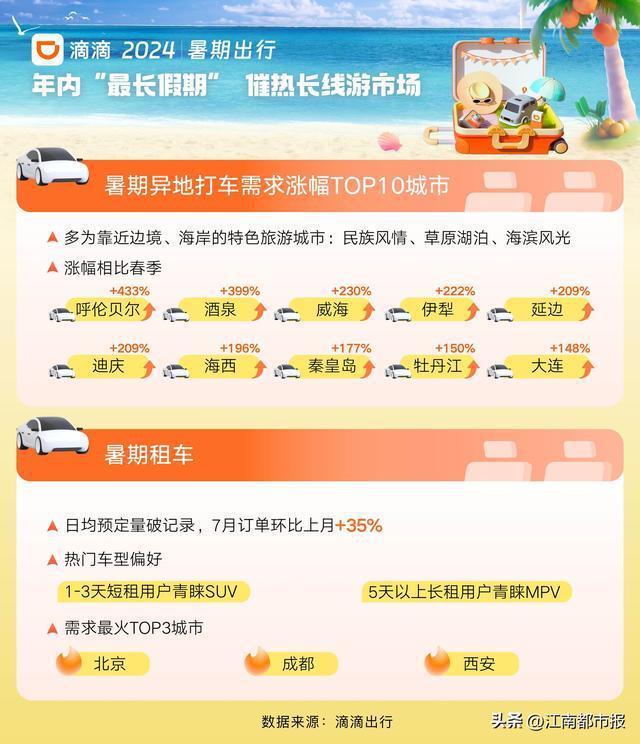 热门城市滴滴打车需求上涨超140% 滕王阁、景德镇中国陶瓷博物馆等打车需求增长快