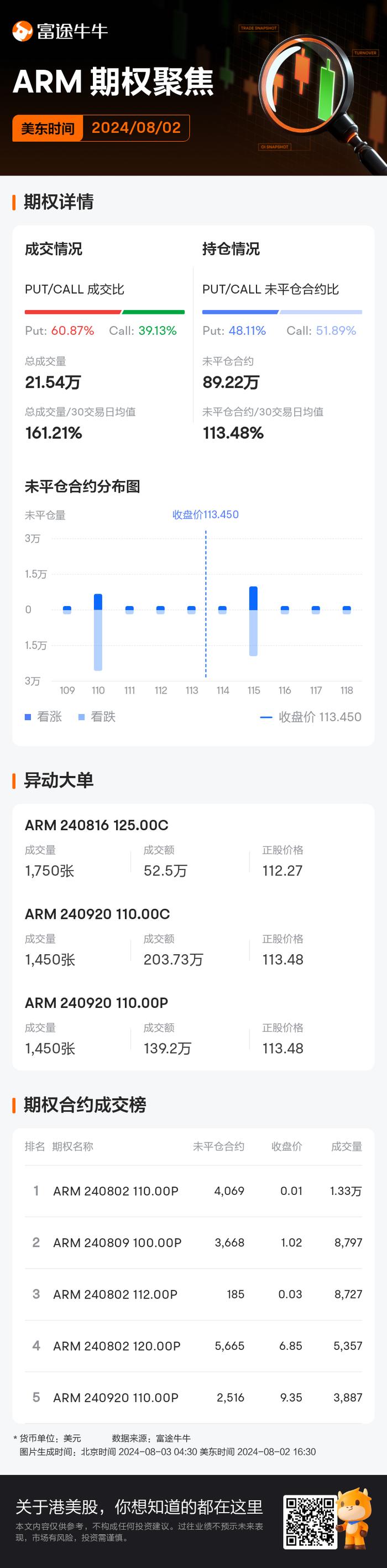 Arm Holdings期权聚焦：8月2日成交21.54万张，未平仓合约89.22万张