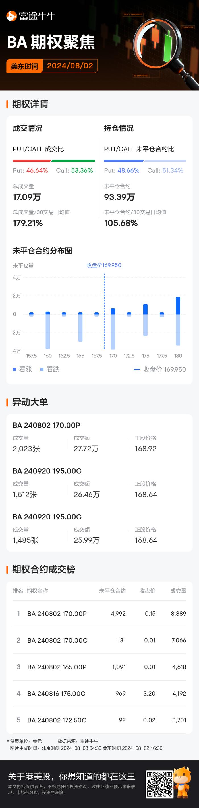 波音期权聚焦：8月2日成交17.09万张，未平仓合约93.39万张