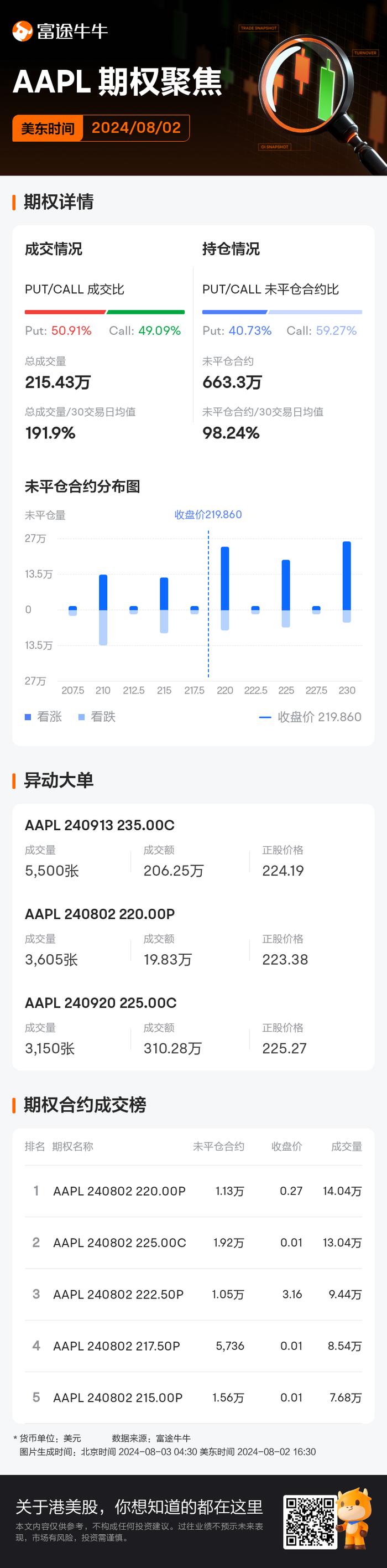 苹果期权聚焦：8月2日成交215.43万张，未平仓合约663.3万张