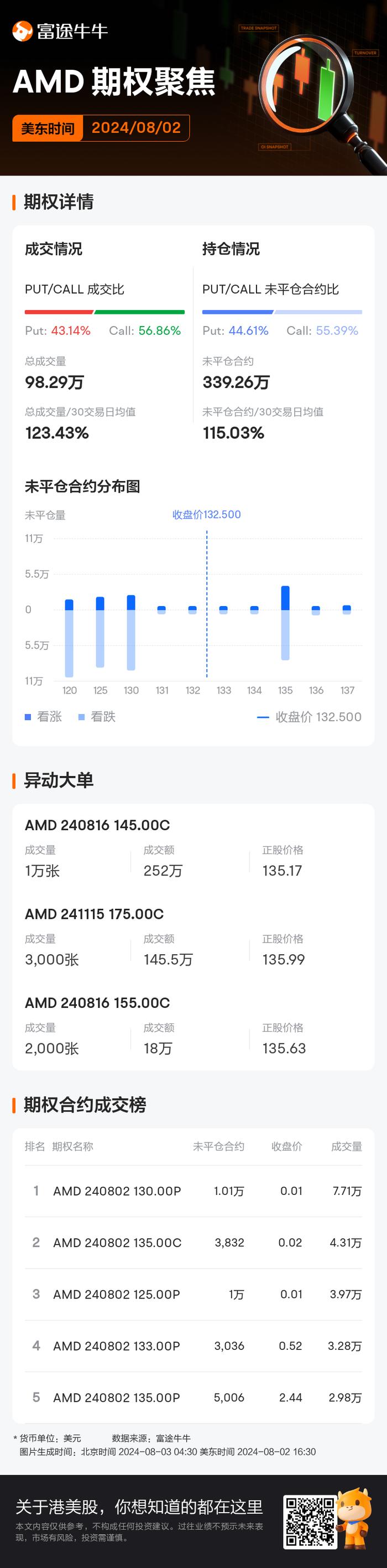 美国超微公司期权聚焦：8月2日成交98.29万张，未平仓合约339.26万张