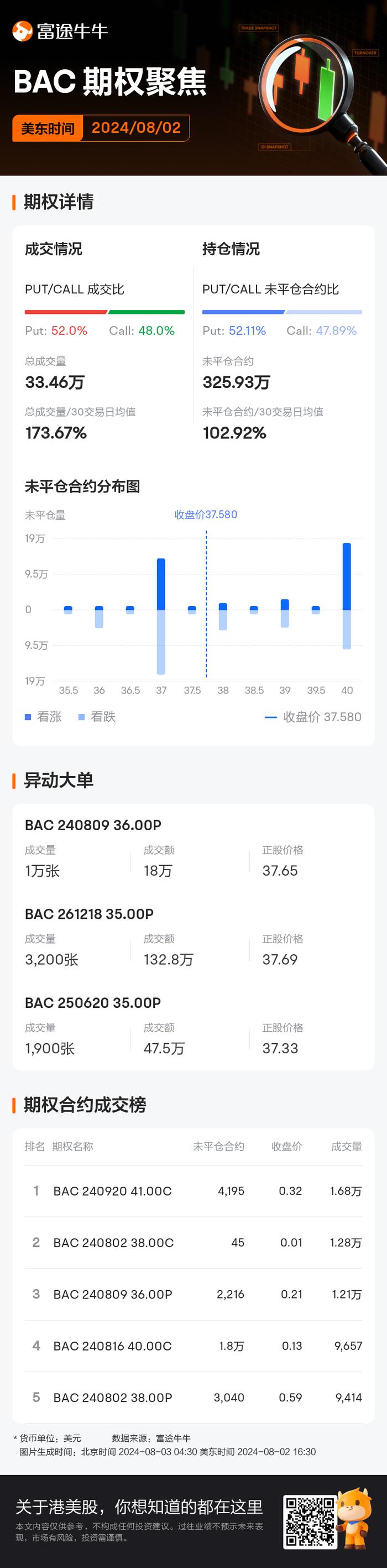 美国银行期权聚焦：8月2日成交33.46万张，未平仓合约325.93万张