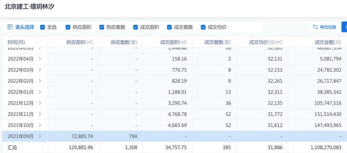 北京建工璟玥林汐入市3年去化三成，二期“土地已抵押”