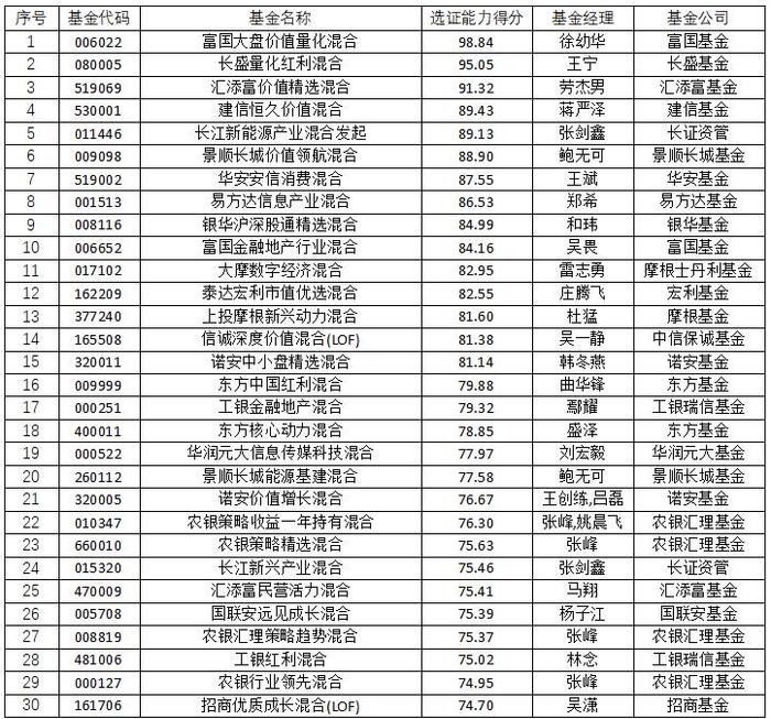 富国大盘价值量化偏股混合型榜三连冠 股票型榜红塔红土信息产业精选折桂