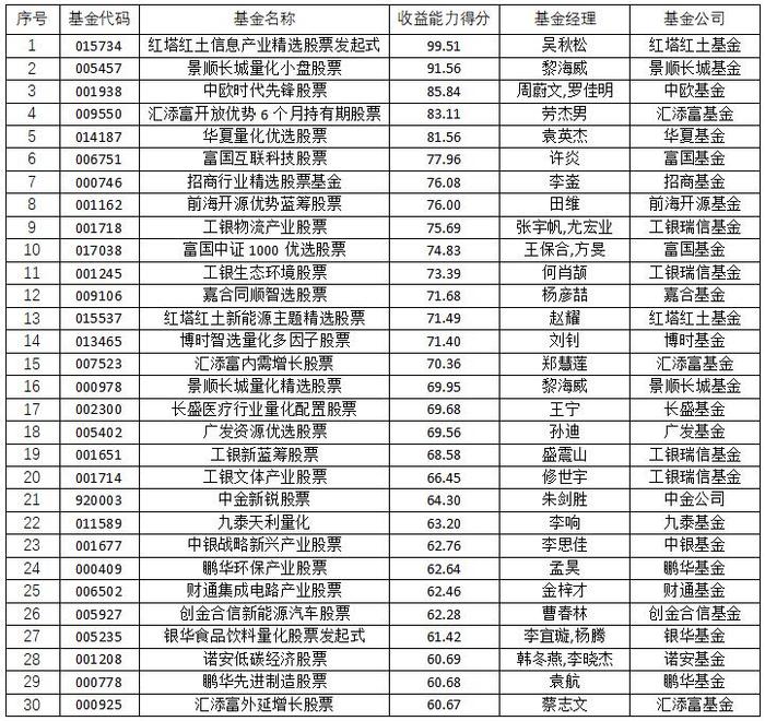 富国大盘价值量化偏股混合型榜三连冠 股票型榜红塔红土信息产业精选折桂