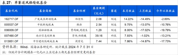 7月小市值风格阶段性占优，高弹性基金组合超额收益显著【国海金工·李杨团队】