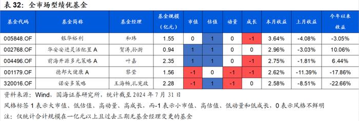 7月小市值风格阶段性占优，高弹性基金组合超额收益显著【国海金工·李杨团队】