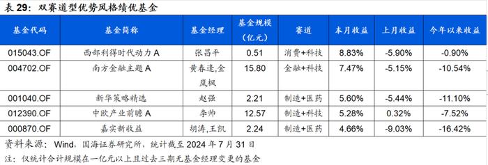 7月小市值风格阶段性占优，高弹性基金组合超额收益显著【国海金工·李杨团队】