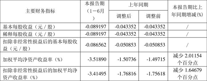 航天动力：2024年上半年亏损5692.60万元