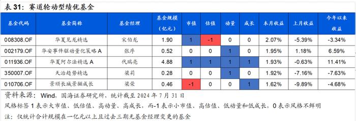 7月小市值风格阶段性占优，高弹性基金组合超额收益显著【国海金工·李杨团队】