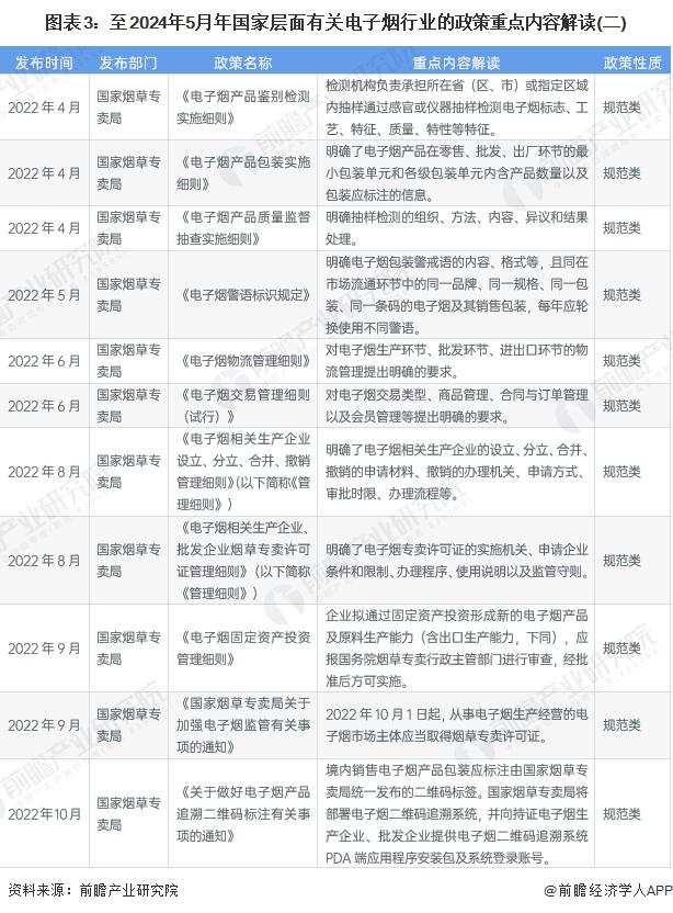 重磅！2024年中国及31省市电子烟行业政策汇总及解读（全）“规范经营，态度趋严”是主旋律