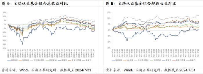 7月小市值风格阶段性占优，高弹性基金组合超额收益显著【国海金工·李杨团队】