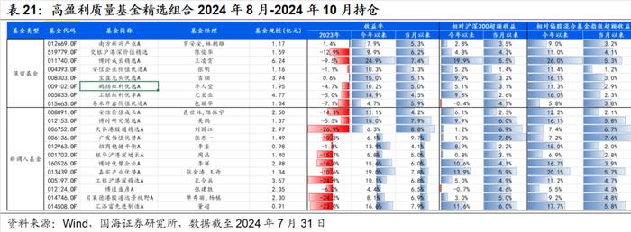 7月小市值风格阶段性占优，高弹性基金组合超额收益显著【国海金工·李杨团队】