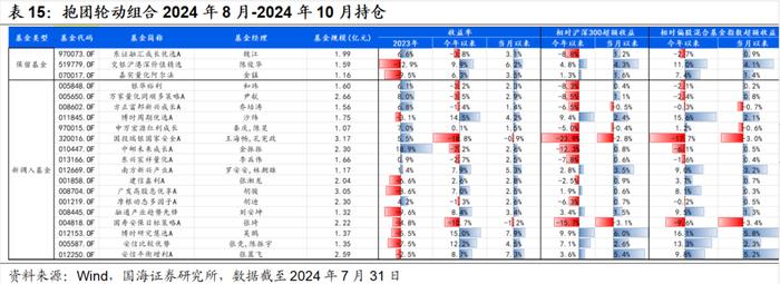 7月小市值风格阶段性占优，高弹性基金组合超额收益显著【国海金工·李杨团队】