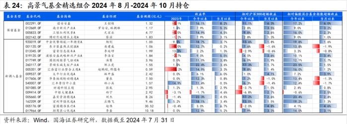 7月小市值风格阶段性占优，高弹性基金组合超额收益显著【国海金工·李杨团队】