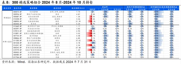 7月小市值风格阶段性占优，高弹性基金组合超额收益显著【国海金工·李杨团队】