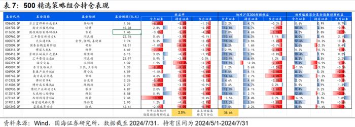 7月小市值风格阶段性占优，高弹性基金组合超额收益显著【国海金工·李杨团队】