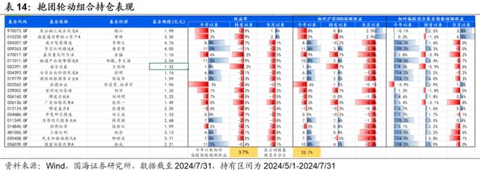 7月小市值风格阶段性占优，高弹性基金组合超额收益显著【国海金工·李杨团队】