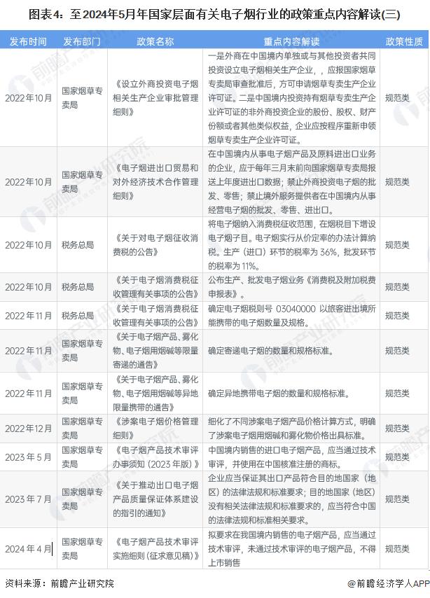 重磅！2024年中国及31省市电子烟行业政策汇总及解读（全）“规范经营，态度趋严”是主旋律